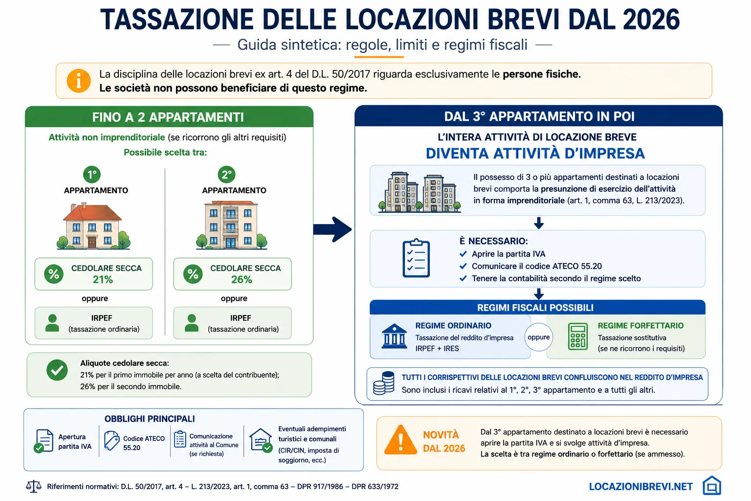 tassazione locazioni brevi 2026