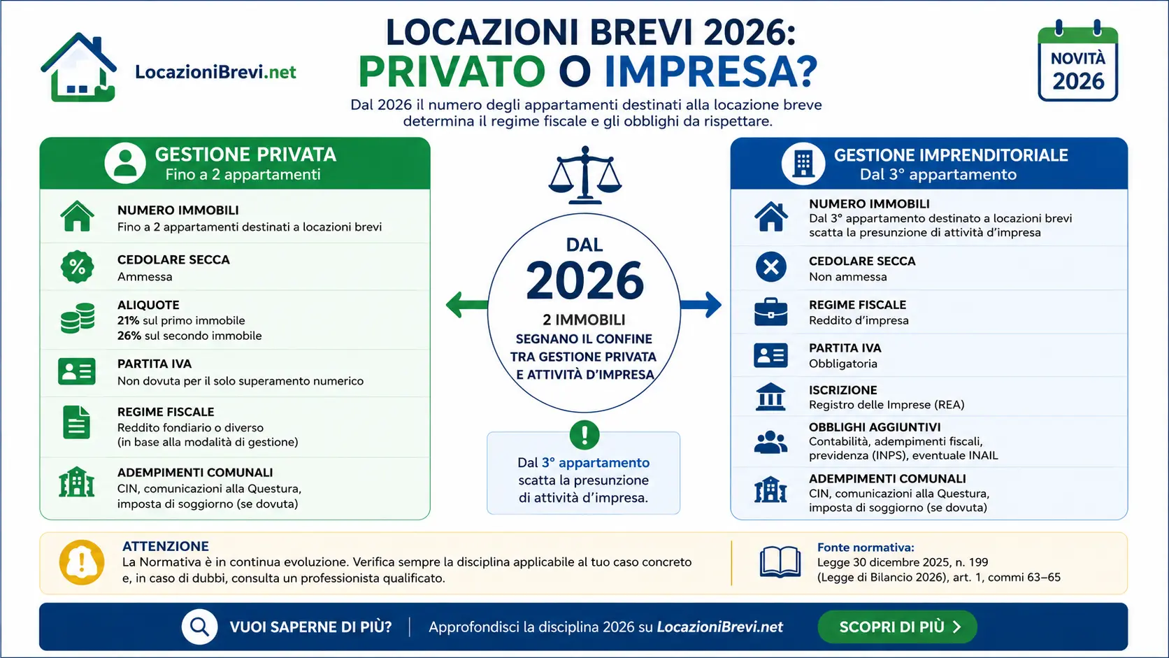 Confronto tra gestione privata fino a due appartamenti e presunzione di attività imprenditoriale dal terzo appartamento nelle locazioni brevi dal 2026