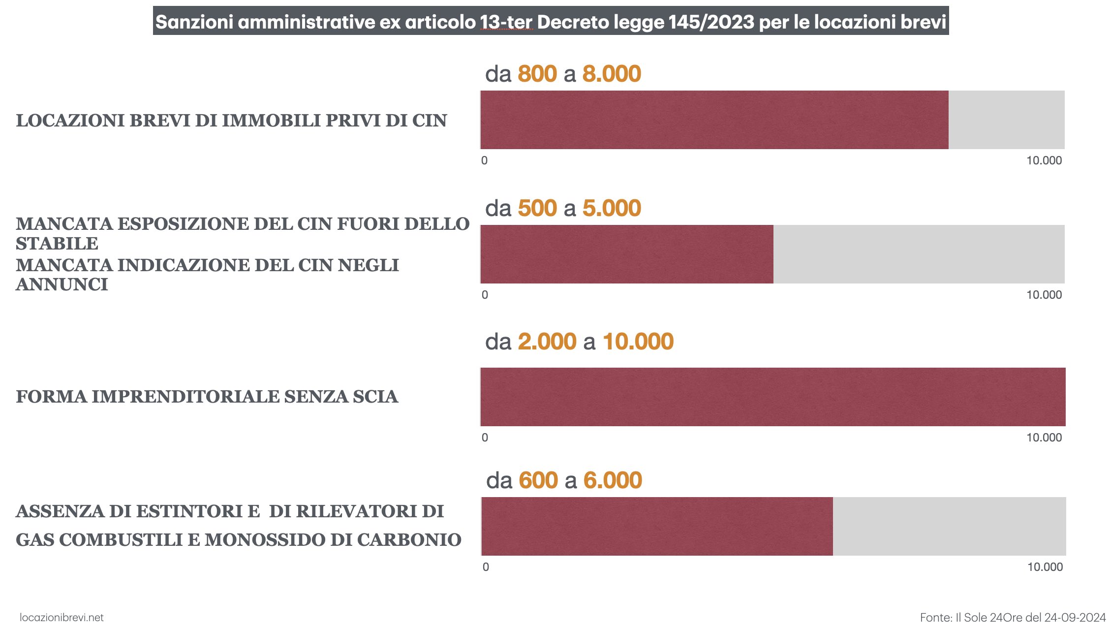 sanzioni locazioni brevi